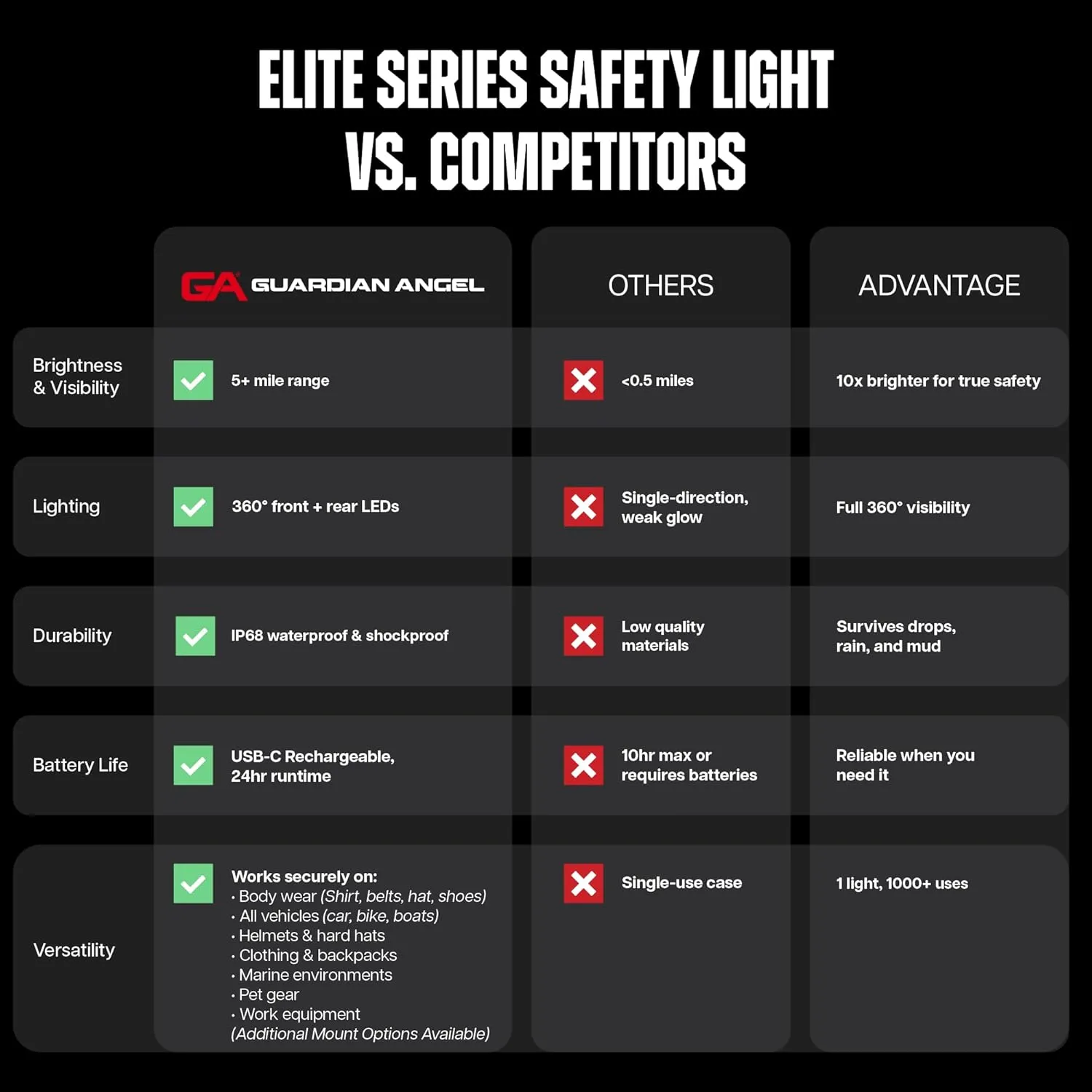 Guardian Angel Elite Series Safety Light (Red Front & Green Rear) - Rechargeable, Magnetic, Hands-Free Wearable/Mountable LED Light for Fire, Roadside, Security, Wireless Boat Navigation
